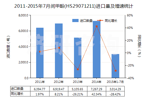 2011-2015年7月間甲酚(HS29071211)進(jìn)口量及增速統(tǒng)計(jì) 2011-2015年7月間甲酚(HS29071211)進(jìn)口量及增速統(tǒng)計(jì)
